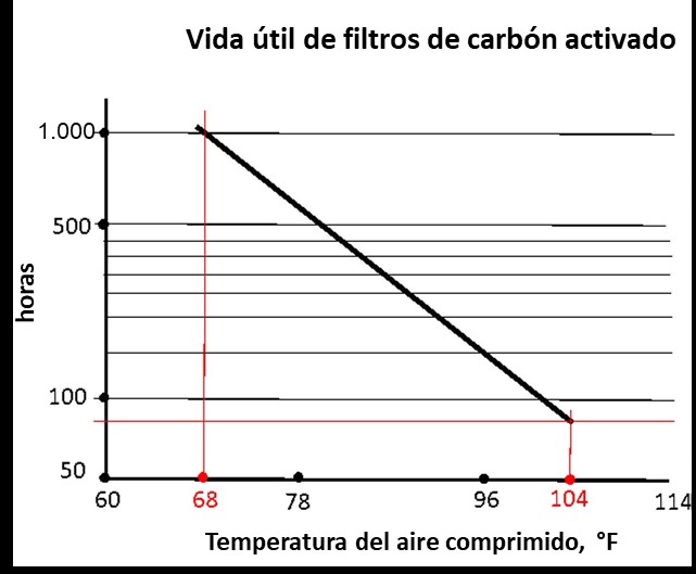 Activated carbon filter graph