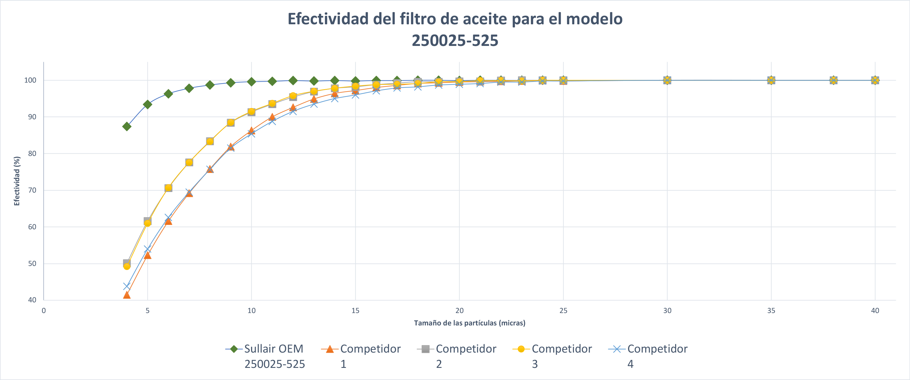 Graph for Sullair OEM Filter 250025-525