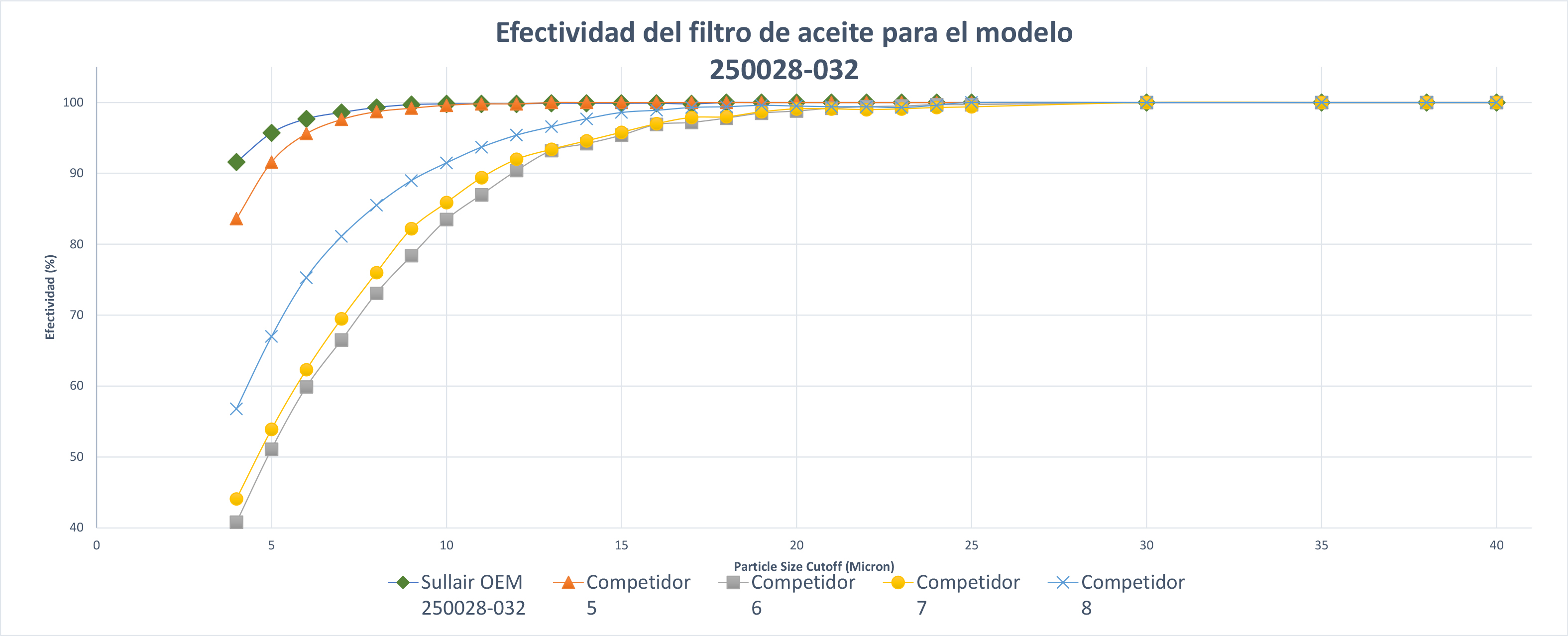Graph for Sullair OEM Filter 250028-032