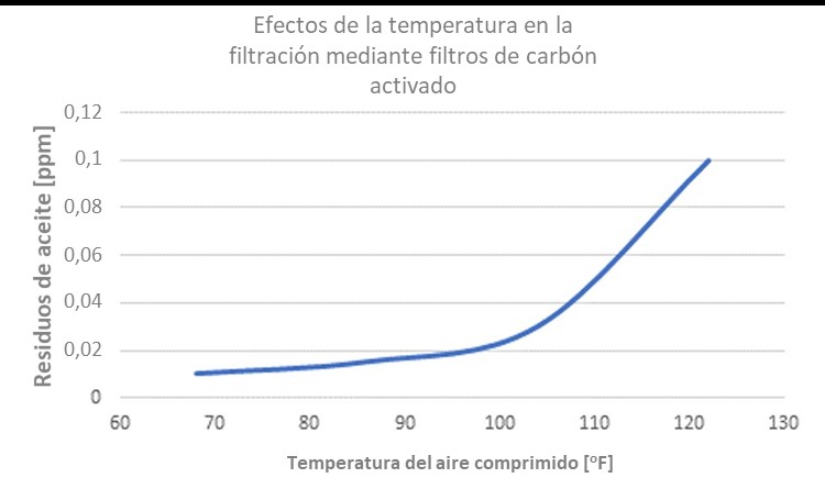 Effects of temperature