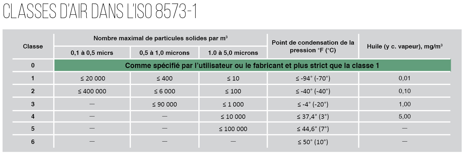 ISO Air Quality Class standards chart