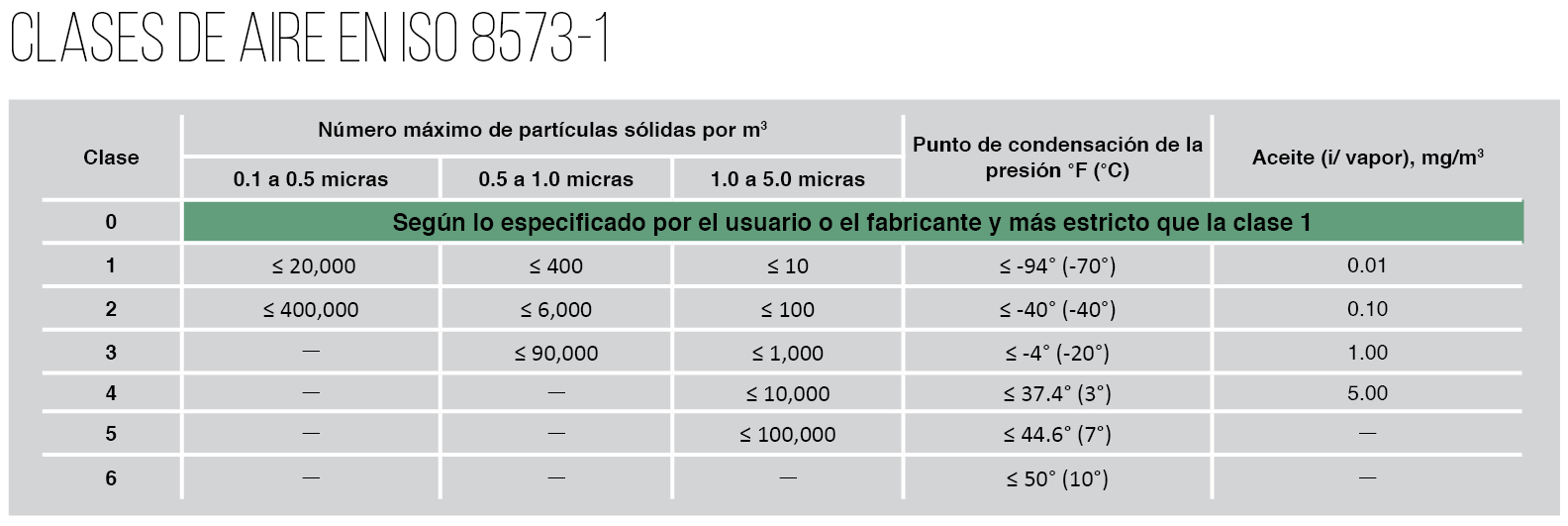 Clases de aire en ISO 8573-1