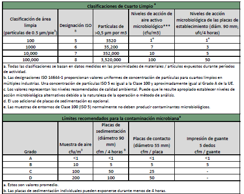 ISO Chart