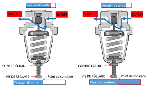 Régulateur de pression