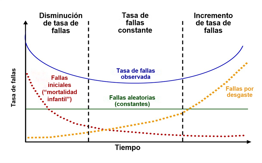 Gráfico de la curva de la bañera