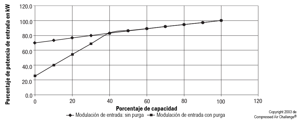 Curvas de funcionamiento de tornillo rotativo lubricado mediante controles de modulación